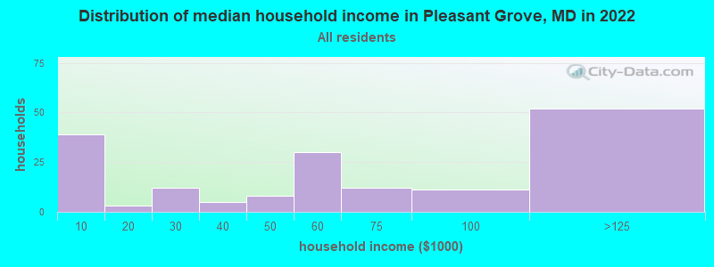 Distribution of median household income in Pleasant Grove, MD in 2022