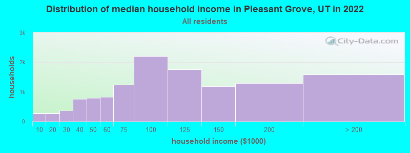Distribution of median household income in Pleasant Grove, UT in 2021