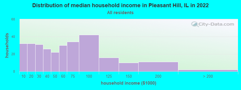 Distribution of median household income in Pleasant Hill, IL in 2022