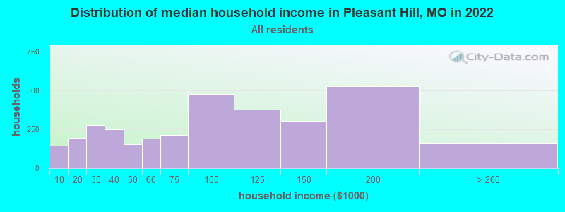 Distribution of median household income in Pleasant Hill, MO in 2019