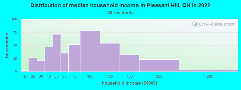Distribution of median household income in Pleasant Hill, OH in 2022