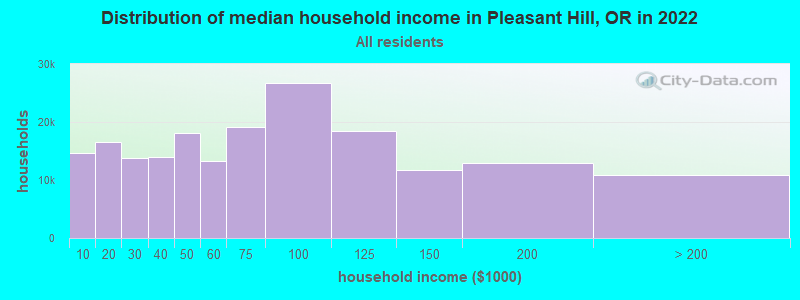 Distribution of median household income in Pleasant Hill, OR in 2021