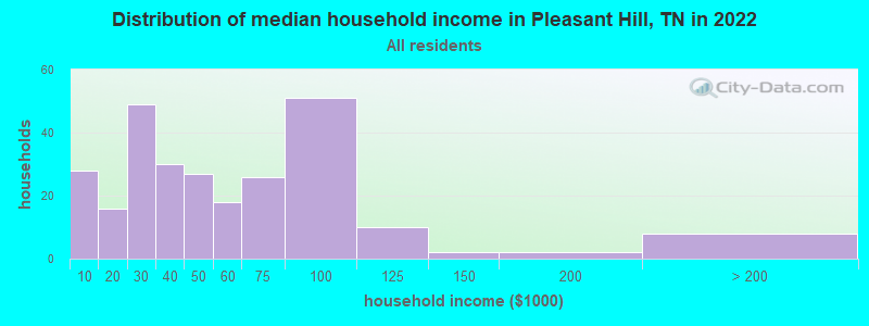 Distribution of median household income in Pleasant Hill, TN in 2019