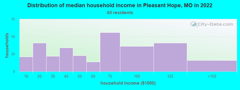 Distribution of median household income in Pleasant Hope, MO in 2022