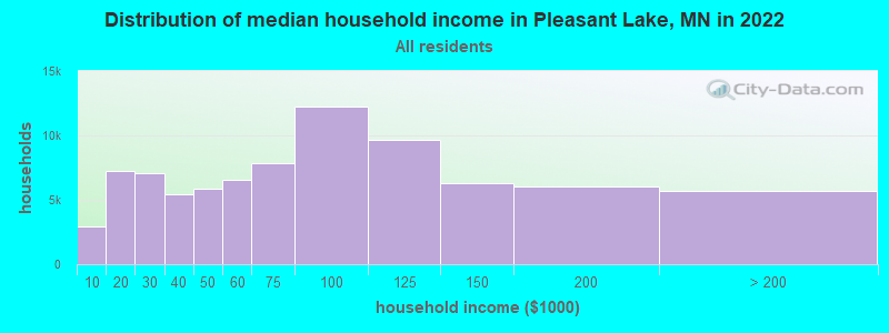 Distribution of median household income in Pleasant Lake, MN in 2022