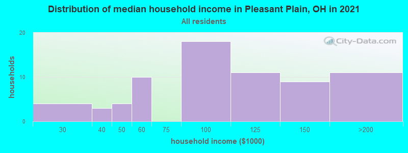 Distribution of median household income in Pleasant Plain, OH in 2022