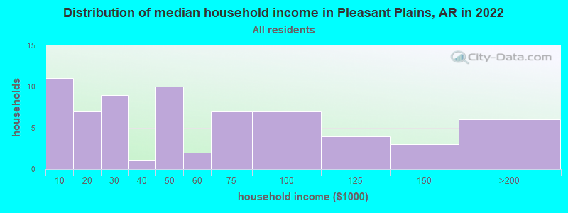 Distribution of median household income in Pleasant Plains, AR in 2019