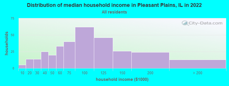 Distribution of median household income in Pleasant Plains, IL in 2022