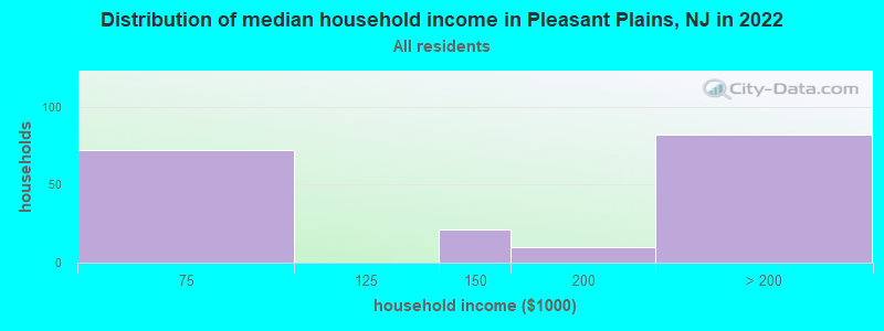 Distribution of median household income in Pleasant Plains, NJ in 2019