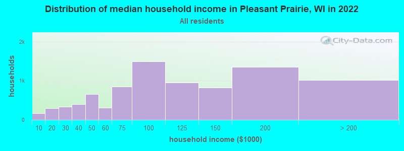 Distribution of median household income in Pleasant Prairie, WI in 2019