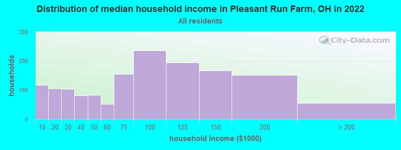 Distribution of median household income in Pleasant Run Farm, OH in 2022