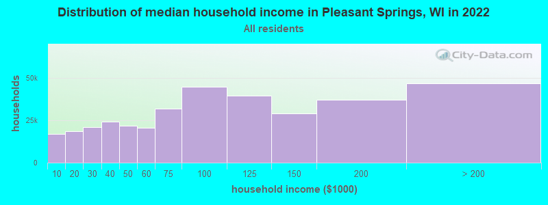 Distribution of median household income in Pleasant Springs, WI in 2022