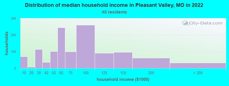 Distribution of median household income in Pleasant Valley, MO in 2019