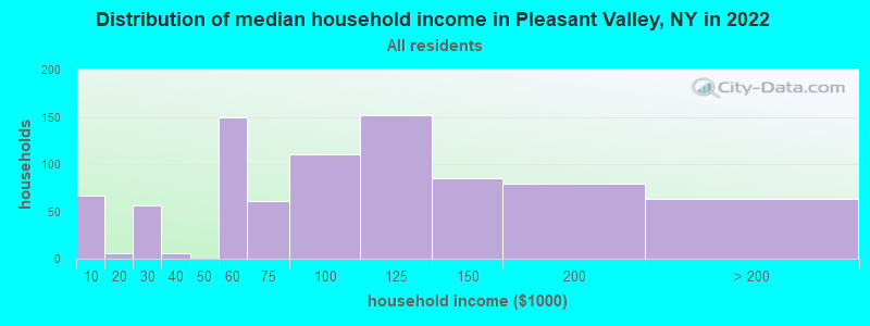 Distribution of median household income in Pleasant Valley, NY in 2019