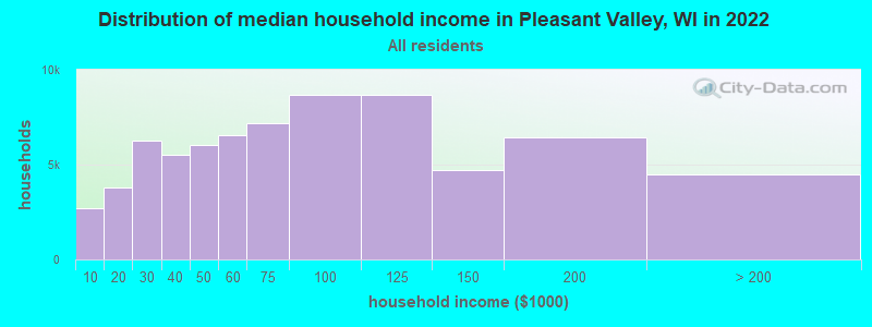 Distribution of median household income in Pleasant Valley, WI in 2022