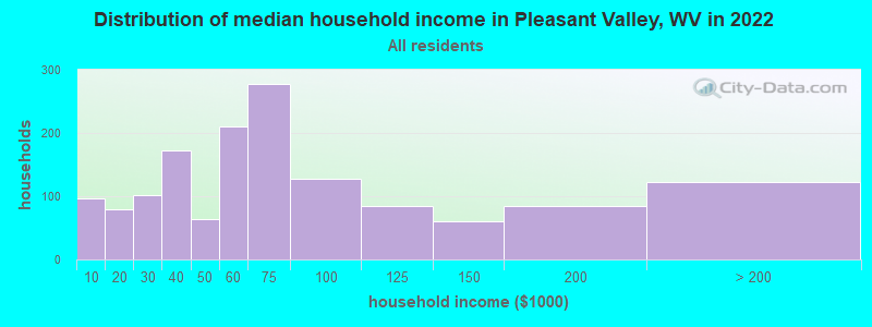 Distribution of median household income in Pleasant Valley, WV in 2022