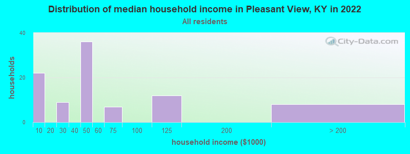Distribution of median household income in Pleasant View, KY in 2022