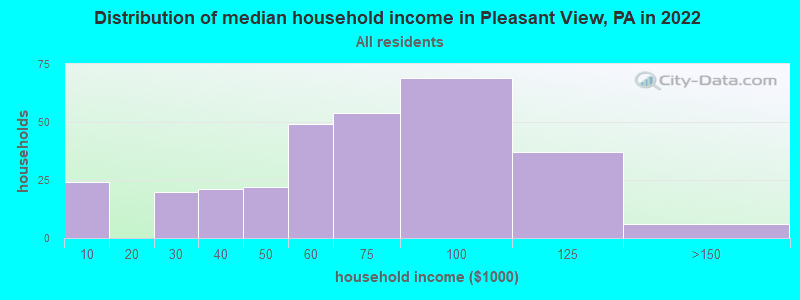 Distribution of median household income in Pleasant View, PA in 2022