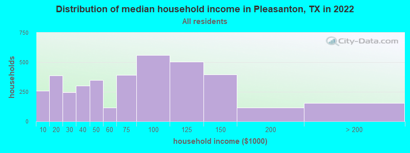 Distribution of median household income in Pleasanton, TX in 2022