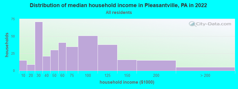 Distribution of median household income in Pleasantville, PA in 2022