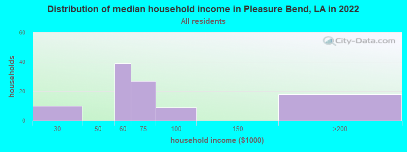 Distribution of median household income in Pleasure Bend, LA in 2022