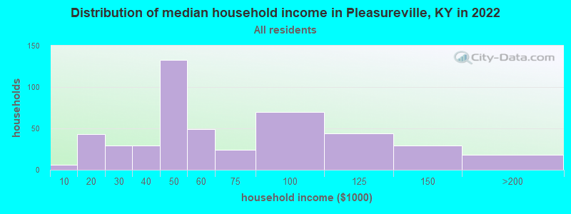 Distribution of median household income in Pleasureville, KY in 2019