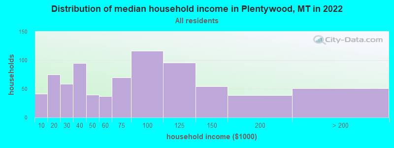 Distribution of median household income in Plentywood, MT in 2019