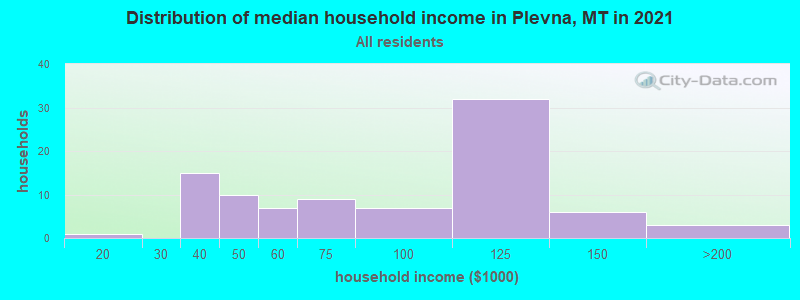 Distribution of median household income in Plevna, MT in 2019