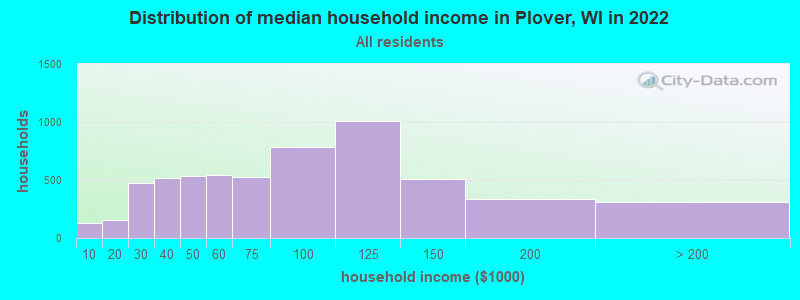 Distribution of median household income in Plover, WI in 2021