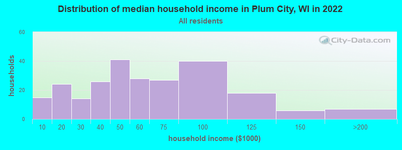 Distribution of median household income in Plum City, WI in 2022