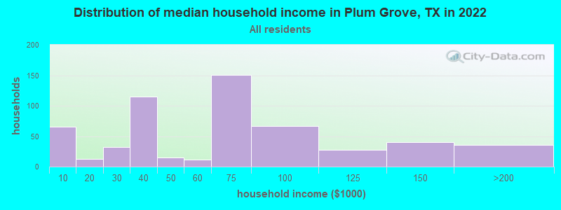 Distribution of median household income in Plum Grove, TX in 2022