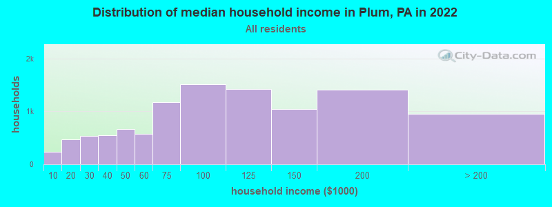 Distribution of median household income in Plum, PA in 2022