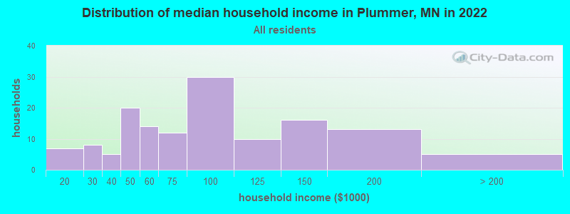 Distribution of median household income in Plummer, MN in 2019