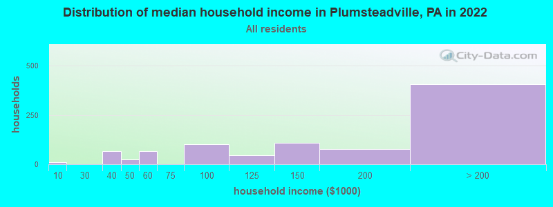 Distribution of median household income in Plumsteadville, PA in 2019