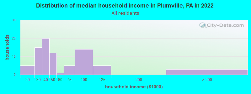 Distribution of median household income in Plumville, PA in 2022
