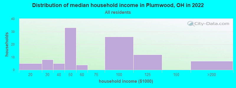 Distribution of median household income in Plumwood, OH in 2022