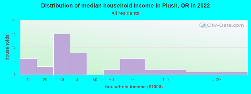 Distribution of median household income in Plush, OR in 2022