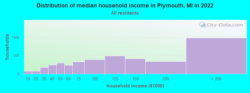 Distribution of median household income in Plymouth, MI in 2021