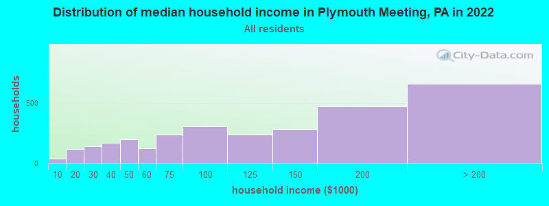 Distribution of median household income in Plymouth Meeting, PA in 2019