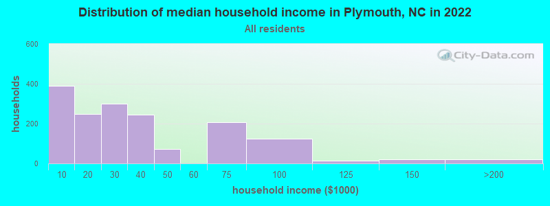 Distribution of median household income in Plymouth, NC in 2022