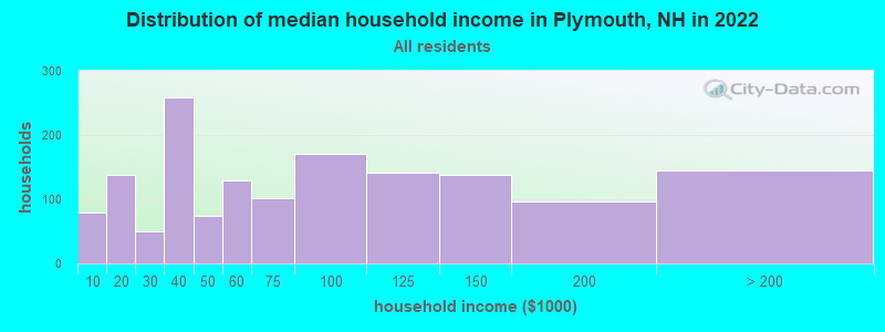 Distribution of median household income in Plymouth, NH in 2021