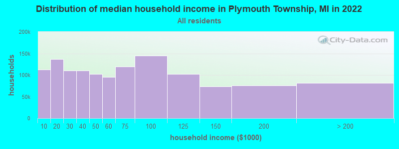Distribution of median household income in Plymouth Township, MI in 2022