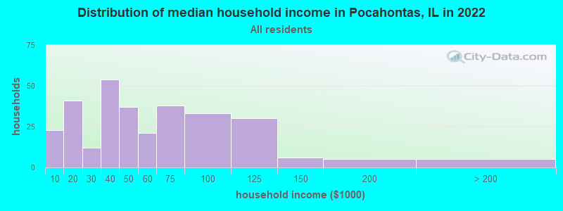 Distribution of median household income in Pocahontas, IL in 2022
