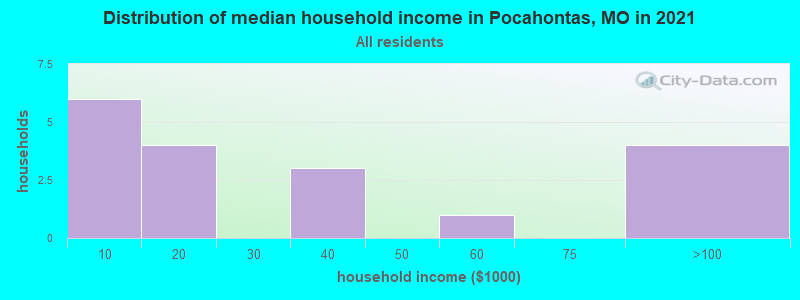 Distribution of median household income in Pocahontas, MO in 2022