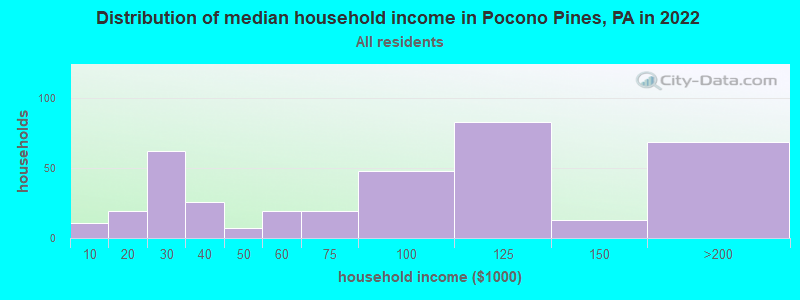 Distribution of median household income in Pocono Pines, PA in 2022