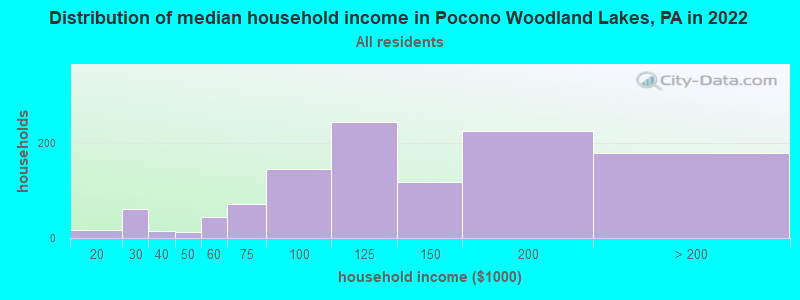 Distribution of median household income in Pocono Woodland Lakes, PA in 2022