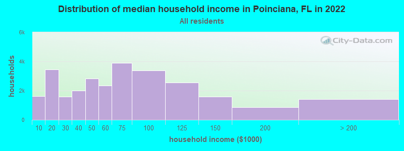 Distribution of median household income in Poinciana, FL in 2019