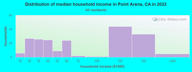 Distribution of median household income in Point Arena, CA in 2022