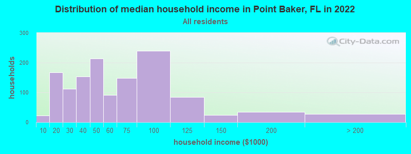 Distribution of median household income in Point Baker, FL in 2022