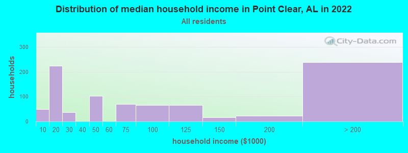 Distribution of median household income in Point Clear, AL in 2019